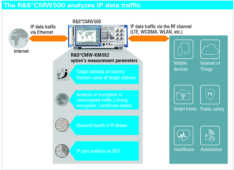 Putting connected devices on the security test bench